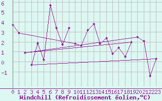 Courbe du refroidissement olien pour Eggishorn