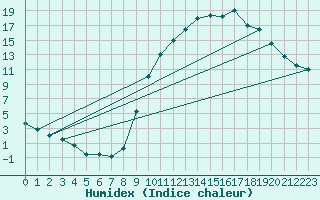 Courbe de l'humidex pour Muret (31)