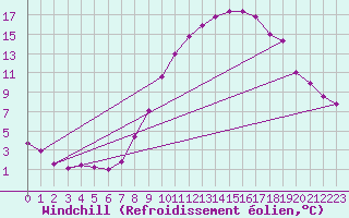 Courbe du refroidissement olien pour Stuttgart / Schnarrenberg
