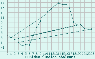 Courbe de l'humidex pour Zeltweg / Autom. Stat.