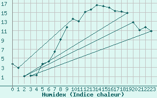 Courbe de l'humidex pour Mosen