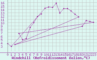 Courbe du refroidissement olien pour De Bilt (PB)