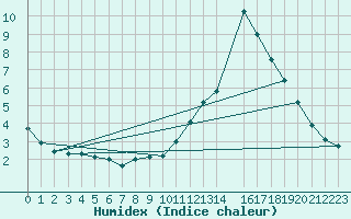 Courbe de l'humidex pour Tthieu (40)