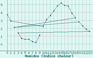 Courbe de l'humidex pour Courcouronnes (91)