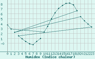 Courbe de l'humidex pour Liefrange (Lu)
