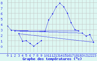 Courbe de tempratures pour Roissy (95)