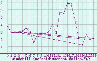 Courbe du refroidissement olien pour Haegen (67)