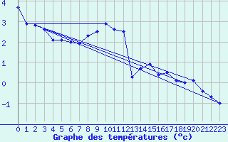 Courbe de tempratures pour Weinbiet