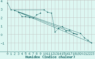 Courbe de l'humidex pour Weinbiet