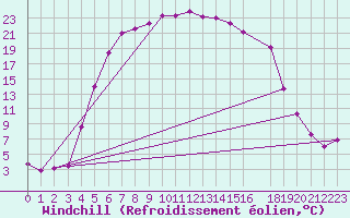 Courbe du refroidissement olien pour Vaestmarkum