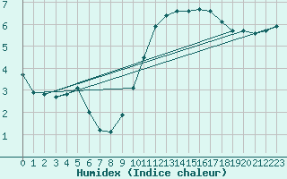 Courbe de l'humidex pour Rochegude (26)