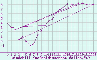 Courbe du refroidissement olien pour Rennes (35)