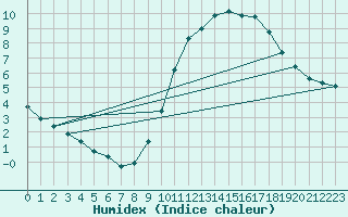 Courbe de l'humidex pour Sorcy-Bauthmont (08)