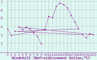 Courbe du refroidissement olien pour Verneuil (78)
