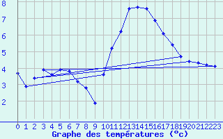 Courbe de tempratures pour Verneuil (78)