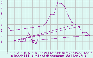Courbe du refroidissement olien pour Ringendorf (67)