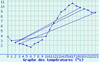 Courbe de tempratures pour Manlleu (Esp)