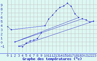 Courbe de tempratures pour Merendree (Be)