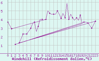 Courbe du refroidissement olien pour Blackpool Airport
