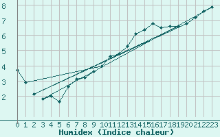 Courbe de l'humidex pour Evreux (27)