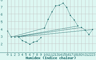 Courbe de l'humidex pour Les Pennes-Mirabeau (13)