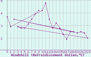 Courbe du refroidissement olien pour Marienberg