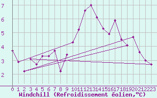 Courbe du refroidissement olien pour Corvatsch