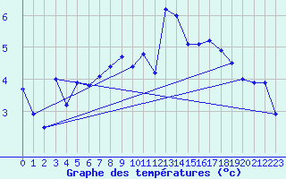 Courbe de tempratures pour Straumsnes