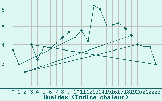 Courbe de l'humidex pour Straumsnes