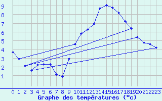 Courbe de tempratures pour Renwez (08)