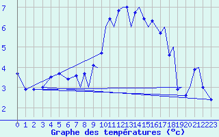 Courbe de tempratures pour Farnborough