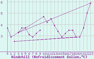 Courbe du refroidissement olien pour Kemi Ajos