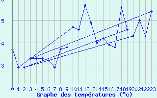 Courbe de tempratures pour Chaumont (Sw)