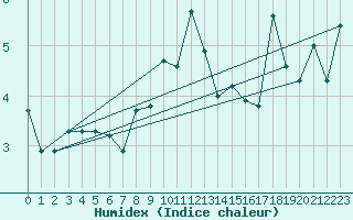 Courbe de l'humidex pour Chaumont (Sw)