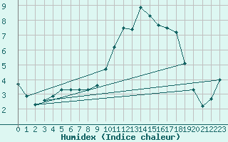 Courbe de l'humidex pour Dounoux (88)