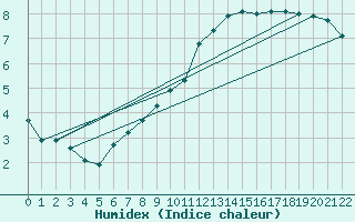 Courbe de l'humidex pour Voinmont (54)