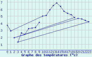 Courbe de tempratures pour Angermuende