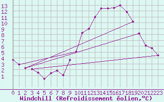 Courbe du refroidissement olien pour Salon-de-Provence (13)