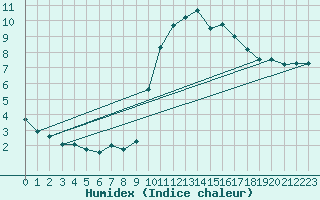 Courbe de l'humidex pour Oviedo