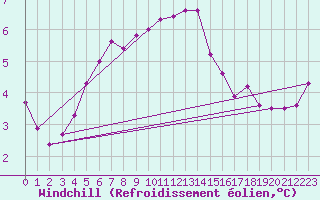 Courbe du refroidissement olien pour Aix-la-Chapelle (All)