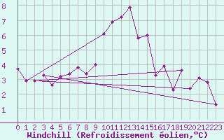 Courbe du refroidissement olien pour Zlatibor