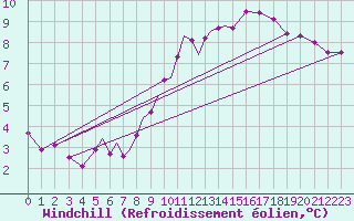 Courbe du refroidissement olien pour Diepholz