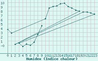 Courbe de l'humidex pour Kostelni Myslova