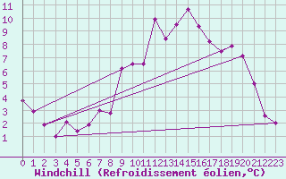 Courbe du refroidissement olien pour Michelstadt-Vielbrunn