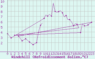 Courbe du refroidissement olien pour Wattisham