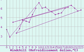 Courbe du refroidissement olien pour Le Bourget (93)