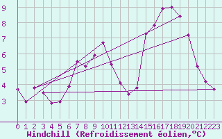 Courbe du refroidissement olien pour Finner