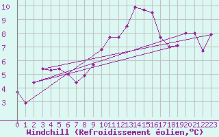 Courbe du refroidissement olien pour Ble - Binningen (Sw)