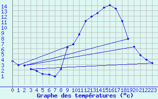 Courbe de tempratures pour Hohrod (68)