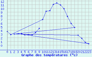Courbe de tempratures pour Lohr/Main-Halsbach